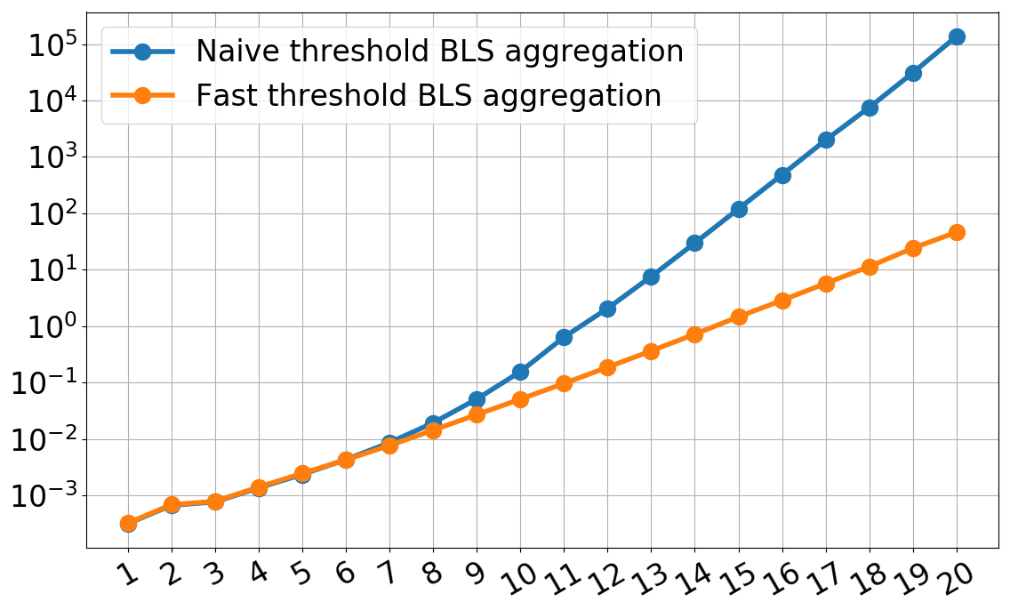 Fast aggregation time for BLS threshold signatures