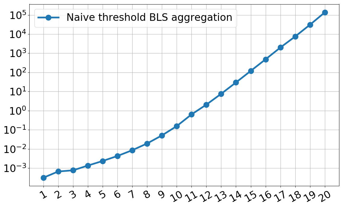 Naive aggregation time for BLS threshold signatures