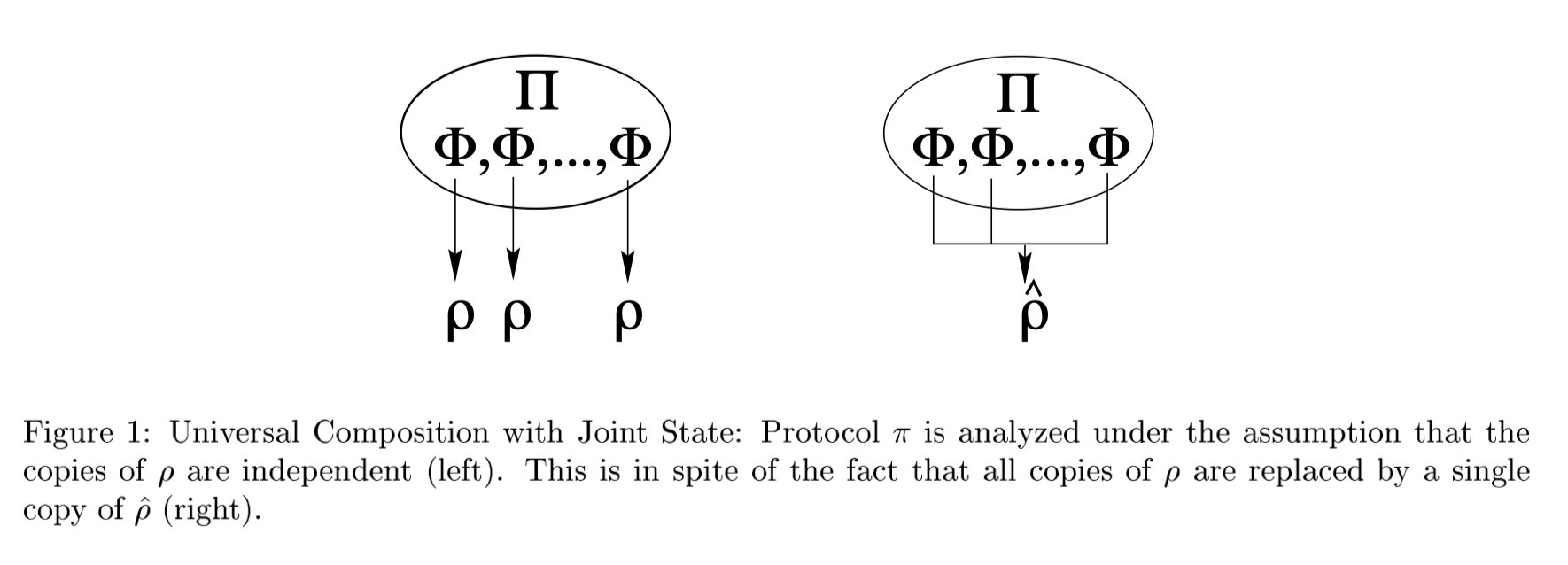 Universal composition with joint state: many independent copies of rho versus a single joint copy rho-hat